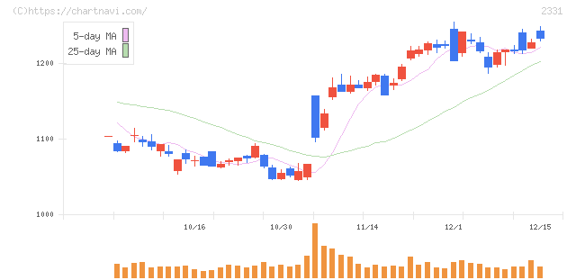 ＡＬＳＯＫ(2331)の日足チャート
