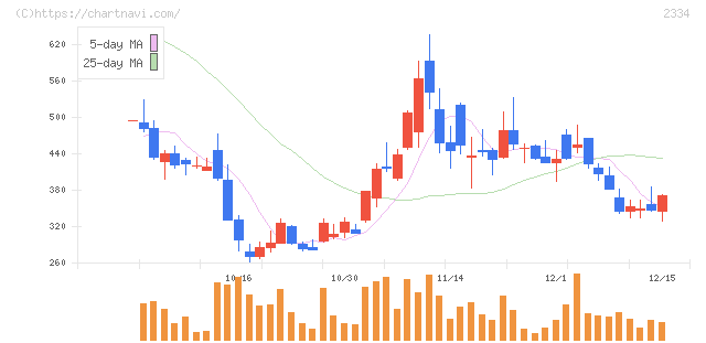 イオレ(2334)の日足チャート