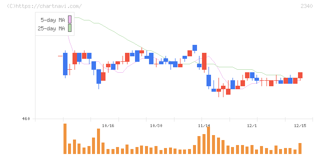 極楽湯ホールディングス(2340)の日足チャート