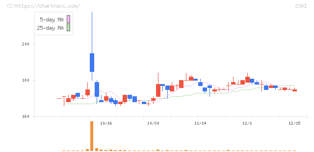 アルバイトタイムス(2341)の日足チャート