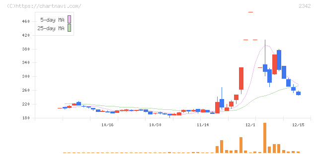 トランスジェニックグループ(2342)の日足チャート