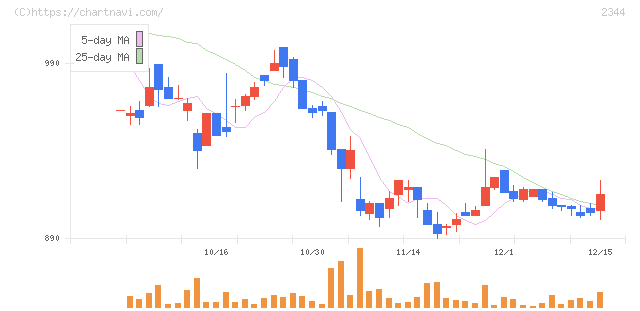平安レイサービス(2344)の日足チャート
