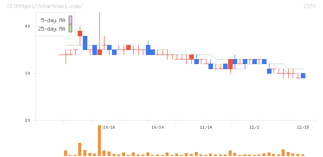 メディネット(2370)の日足チャート