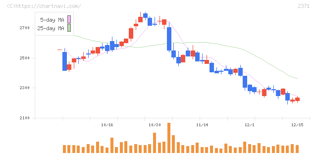 カカクコム(2371)の日足チャート