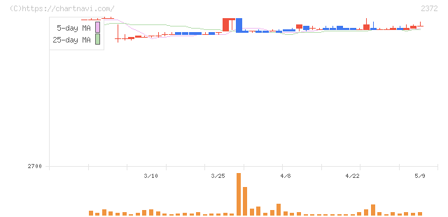 アイロムグループ(2372)の日足チャート