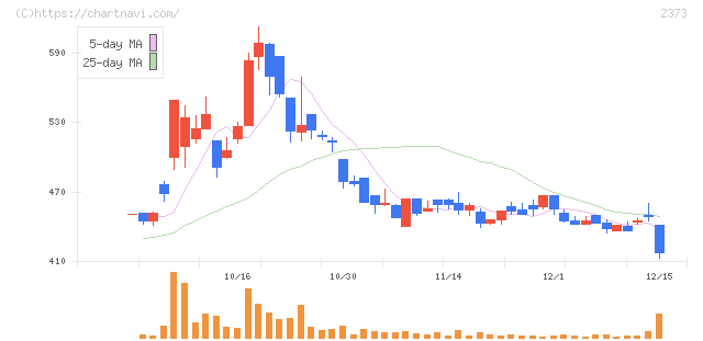 ケア２１(2373)の日足チャート