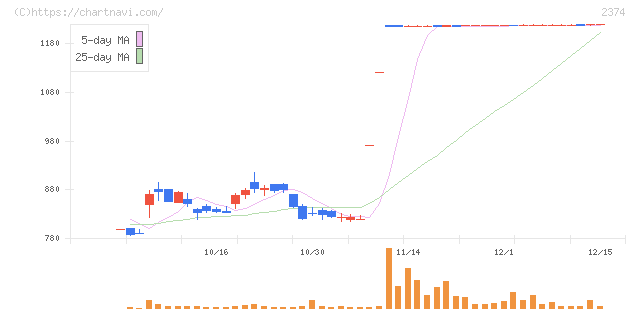 セントケア・ホールディング(2374)の日足チャート