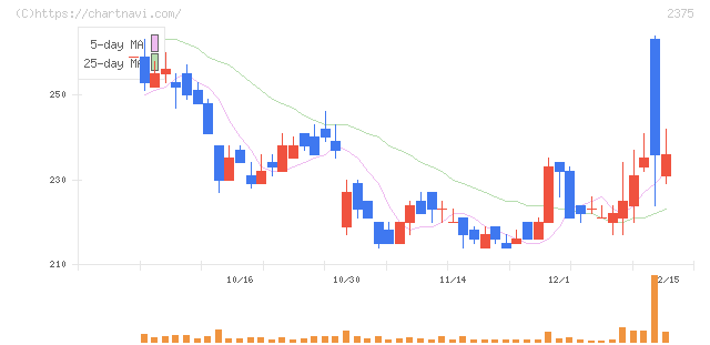 ギグワークス(2375)の日足チャート
