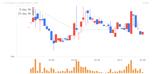 サイネックス(2376)の日足チャート