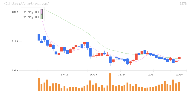 ルネサンス(2378)の日足チャート