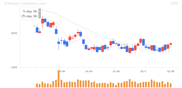 ディップ(2379)の日足チャート