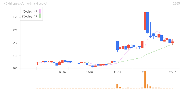 総医研ホールディングス(2385)の日足チャート