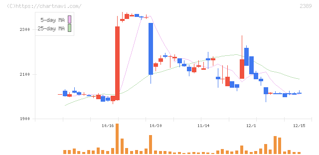 デジタルホールディングス(2389)の日足チャート