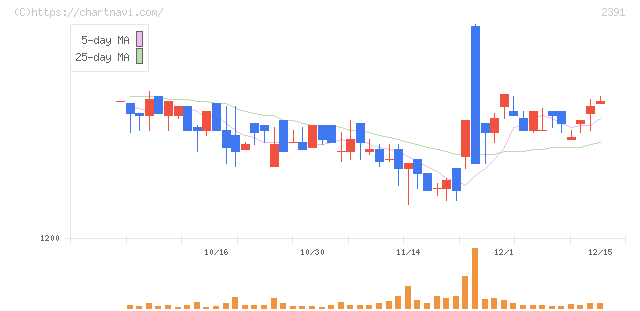プラネット(2391)の日足チャート