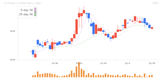 日本ケアサプライ(2393)の日足チャート