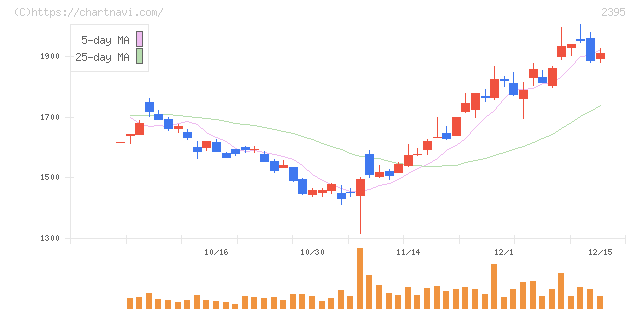新日本科学(2395)の日足チャート