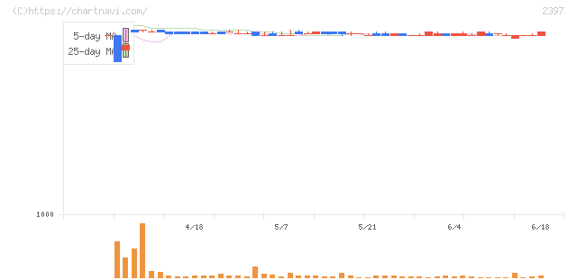 ＤＮＡチップ研究所(2397)の日足チャート