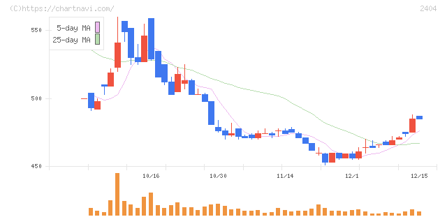 鉄人化ホールディングス(2404)の日足チャート