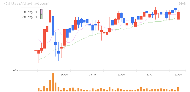 ＫＧ情報(2408)の日足チャート