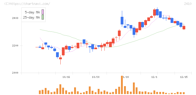 キャリアデザインセンター(2410)の日足チャート