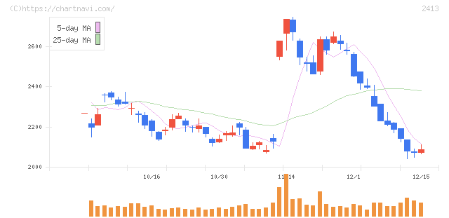 エムスリー(2413)の日足チャート
