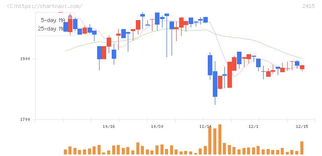 ヒューマンホールディングス(2415)の日足チャート