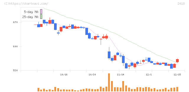 ツカダ・グローバルホールディング(2418)の日足チャート