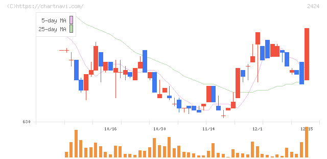 ブラス(2424)の日足チャート