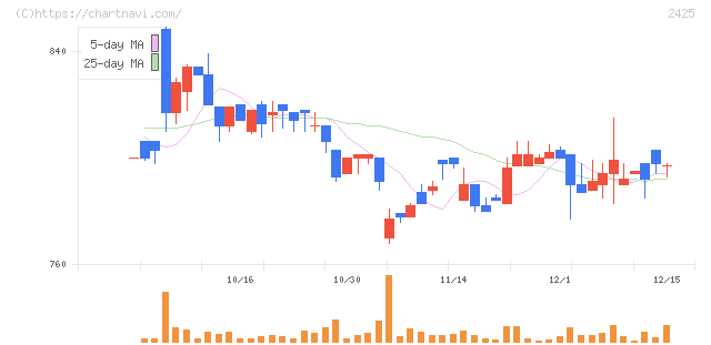ケアサービス(2425)の日足チャート