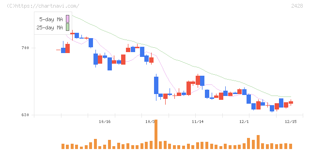 ウェルネット(2428)の日足チャート