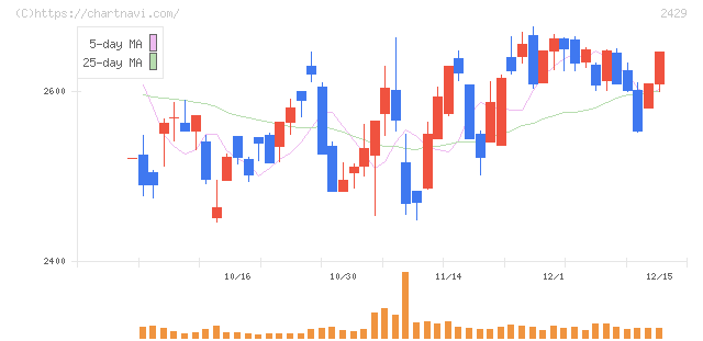 ワールドホールディングス(2429)の日足チャート
