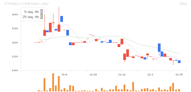 リプライオリティ(242A)の日足チャート