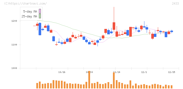 博報堂ＤＹホールディングス(2433)の日足チャート