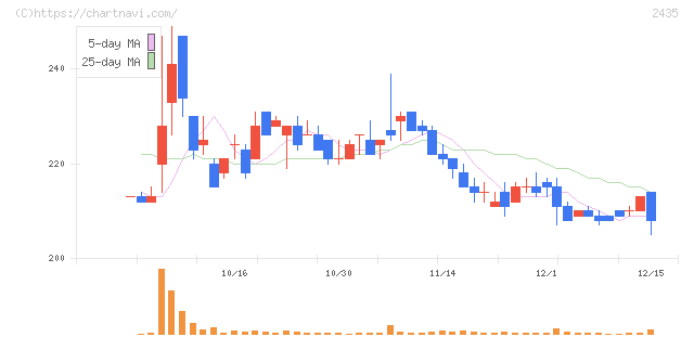 シダー(2435)の日足チャート