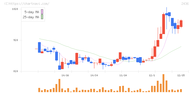 共同ピーアール(2436)の日足チャート