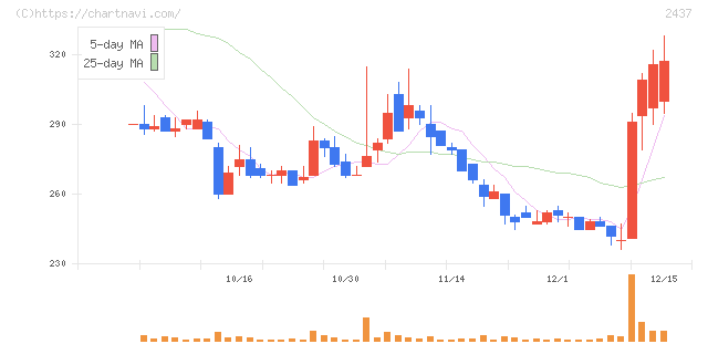 Ｓｈｉｎｗａ　Ｗｉｓｅ　Ｈｏｌｄｉｎｇｓ(2437)の日足チャート