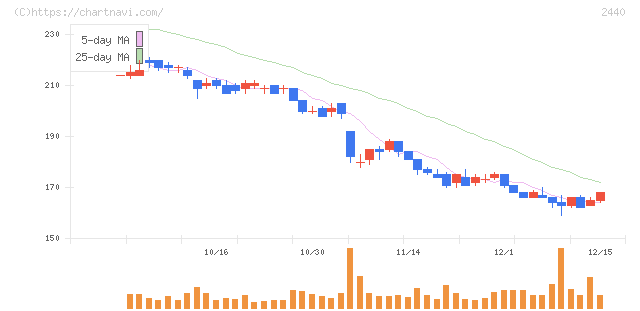 ぐるなび(2440)の日足チャート