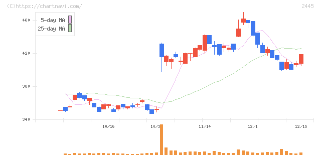 タカミヤ(2445)の日足チャート