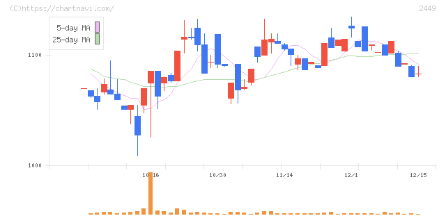 プラップジャパン(2449)の日足チャート