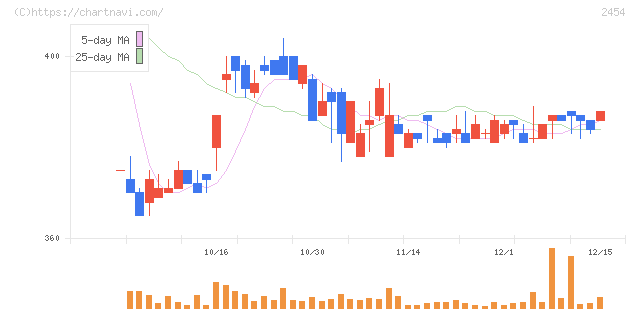 オールアバウト(2454)の日足チャート