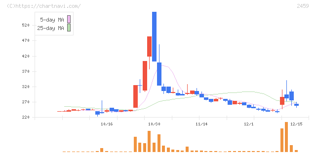 アウンコンサルティング(2459)の日足チャート