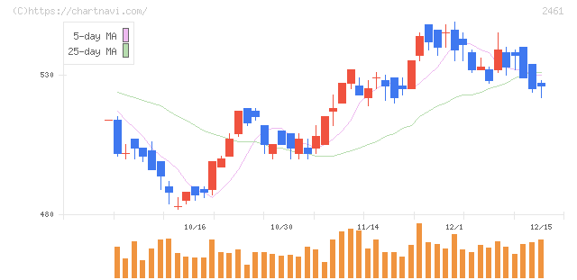 ファンコミュニケーションズ(2461)の日足チャート