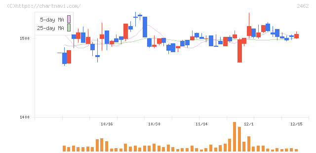 ライク(2462)の日足チャート