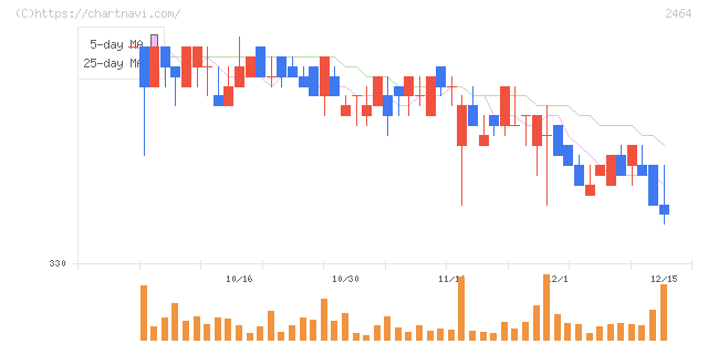 Ａｏｂａ－ＢＢＴ(2464)の日足チャート