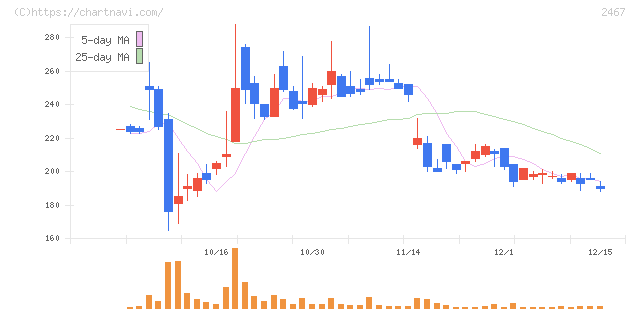 ＶＬＣセキュリティ(2467)の日足チャート