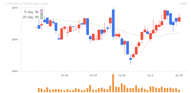 ヒビノ(2469)の日足チャート