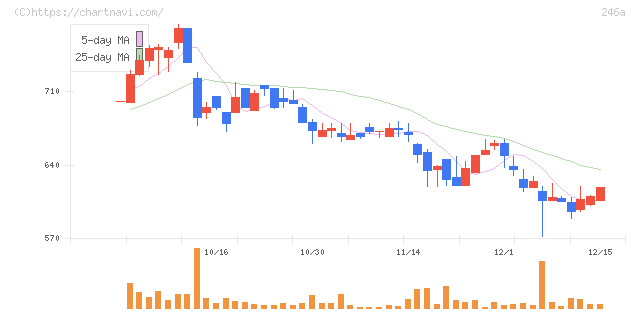 アスア(246A)の日足チャート