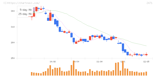 エスプール(2471)の日足チャート