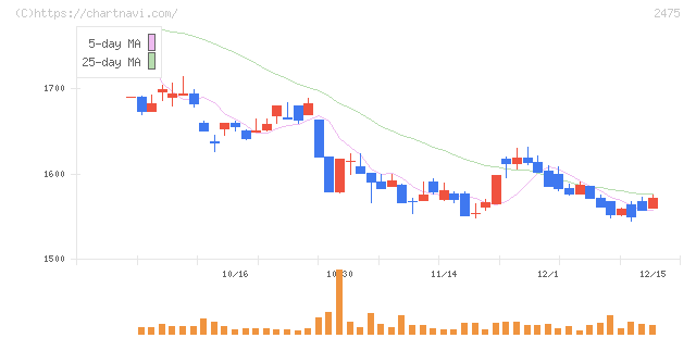 ＷＤＢホールディングス(2475)の日足チャート