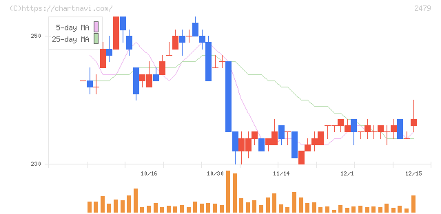 ジェイテック(2479)の日足チャート